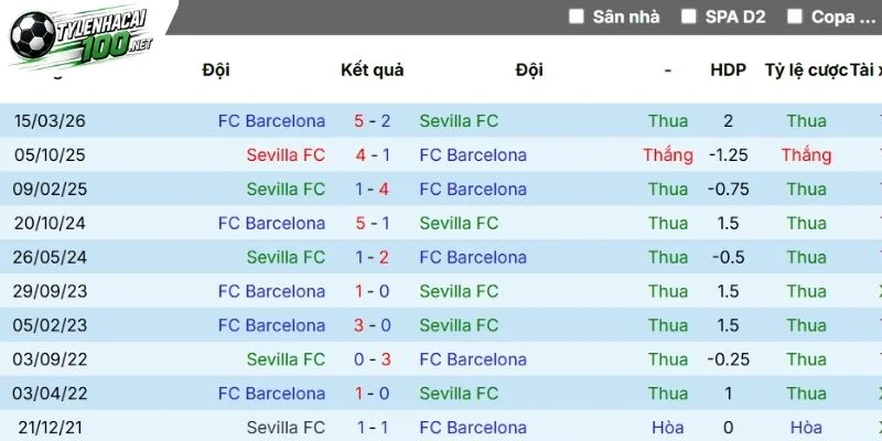 Barca áp đảo các lần gặp Sevilla
