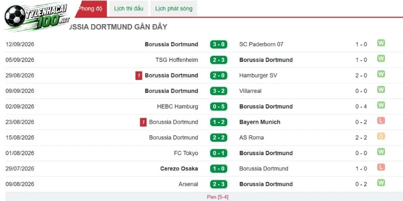 Borussia Dortmund chơi bùng nổ