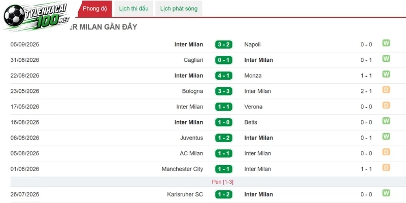 Các lần giành chiến thắng của Inter Milan