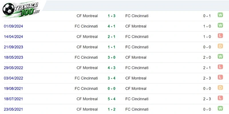 Cập nhật duyên nợ của Charlotte vs Chicago Fire