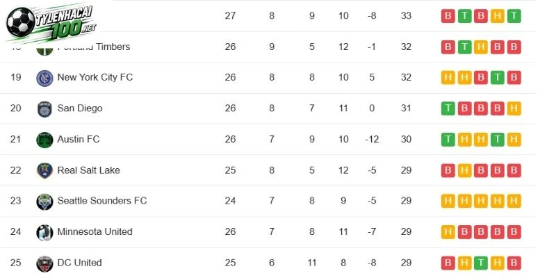 Cuộc đua điểm số vô cùng gay kịch cho tấm vé vào Play-off