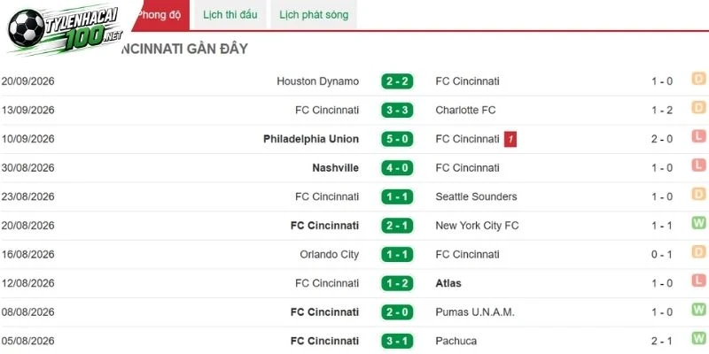 FC Cincinnati hướng tới thế chủ động nhờ hàng công sắc bén 