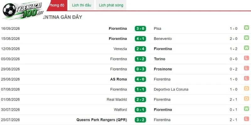 Fiorentina chịu áp lực lớn