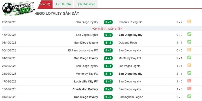 Hàng công San Diego FC sở hữu sức mạnh săn bàn vô cùng ấn tượng