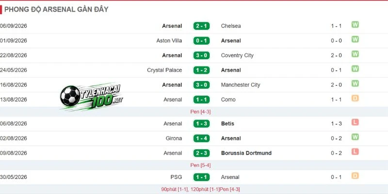 Kết quả ấn tượng từ đầu mùa của Arsenal