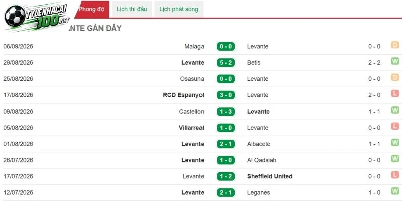 Levante cần cải thiện khả năng ghi bàn để tạo bất ngờ