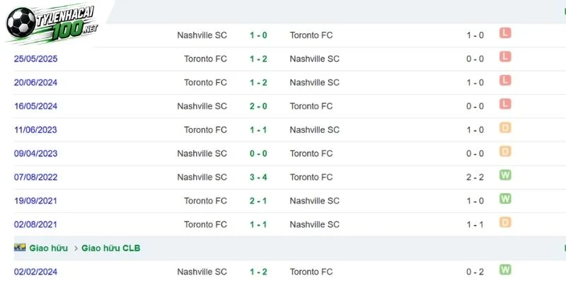 Tỷ Lệ Kèo Nashville SC Vs Toronto FC - MLS, 27/09/2026 5 Lịch sử so tài giữa Nashville SC và Toronto FC