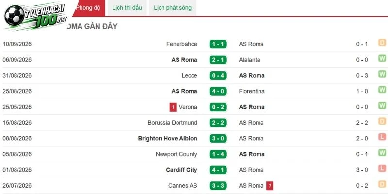 Lối chơi đáng kể của Roma