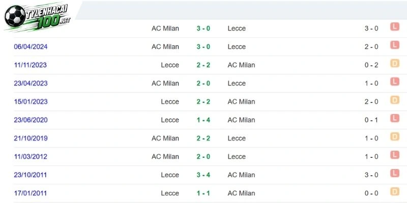 Milan áp đảo Lecce trước đó