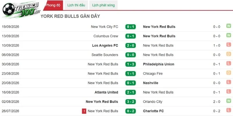 New York Red Bulls nỗ lực cải thiện khâu phòng ngự