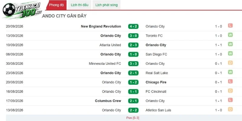 Orlando City sở hữu khả năng dội bom ấn tượng