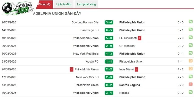 Philadelphia Union thi đấu bùng nổ và sẵn sàng bứt phá