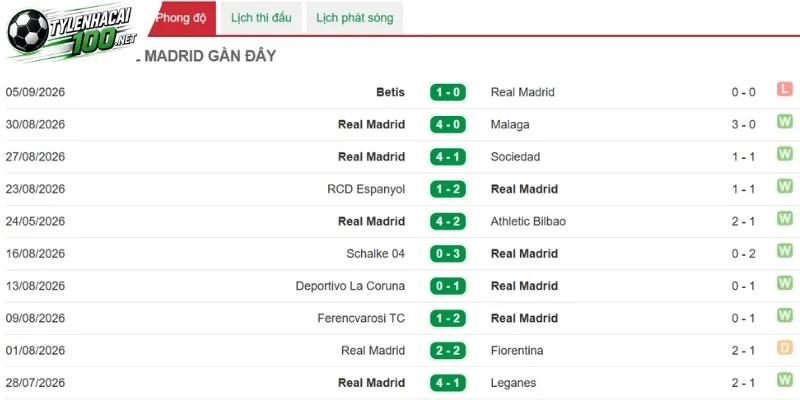 Phong độ gần đây của Real Madrid