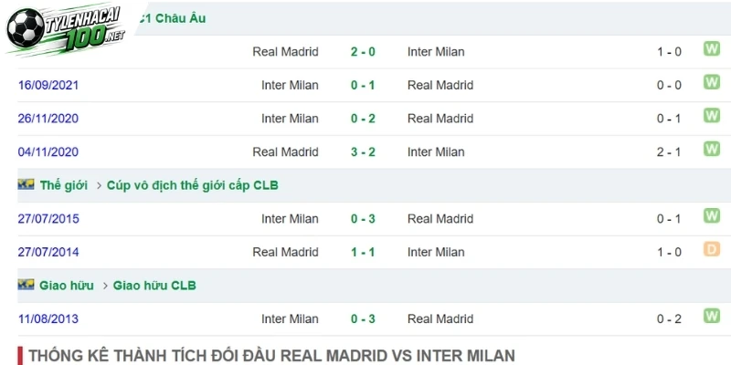 Real Madrid vs Inter Milan chạm trán ở quá khứ