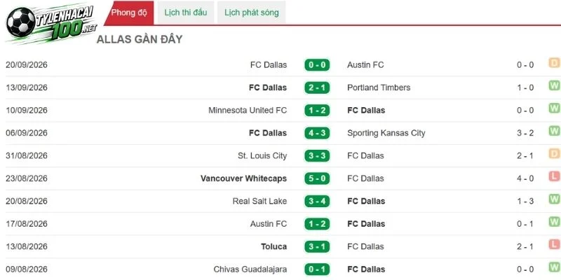 Thành tích thời gian qua của FC Dallas