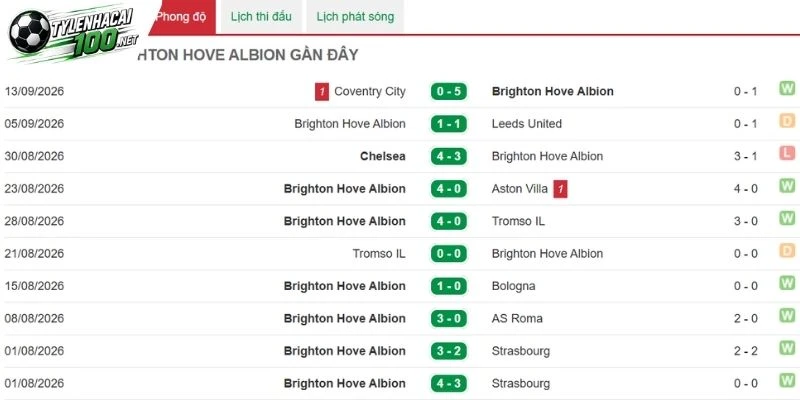 Thống kê chiến thắng từ Brighton