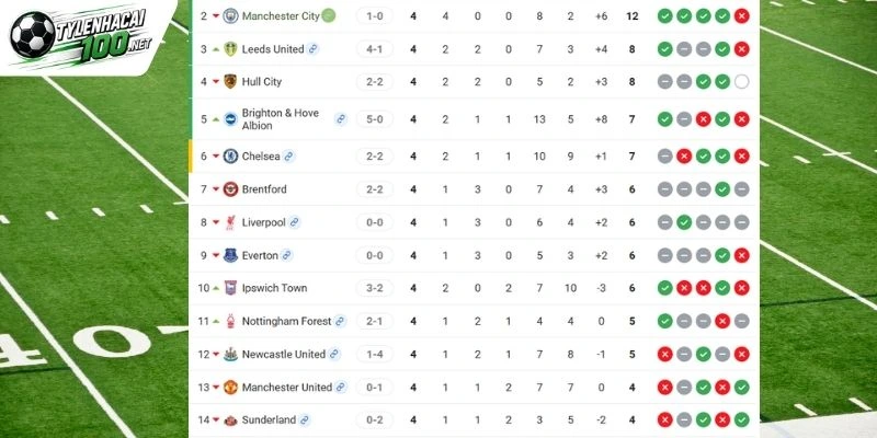 Thứ hạng Premier League 2 bên