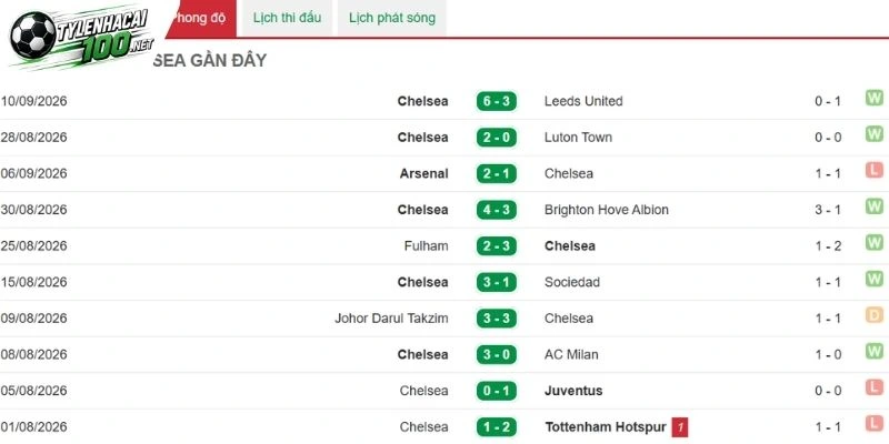Tình hình của Chelsea