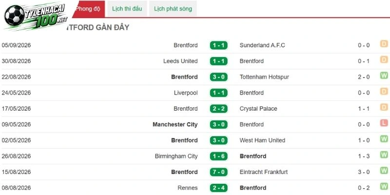 Tình hình thi đấu từ Brentford