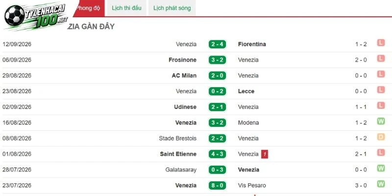 Venezia chưa thắng từ đầu mùa