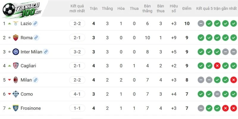 Vị trí tại Serie A 2 đội
