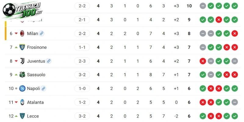 Vị trí tại Serie A của 2 đội